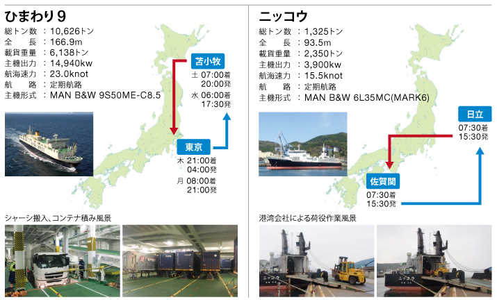 配乗予定の船舶（ひまわり9、ニッコウ）及び航路